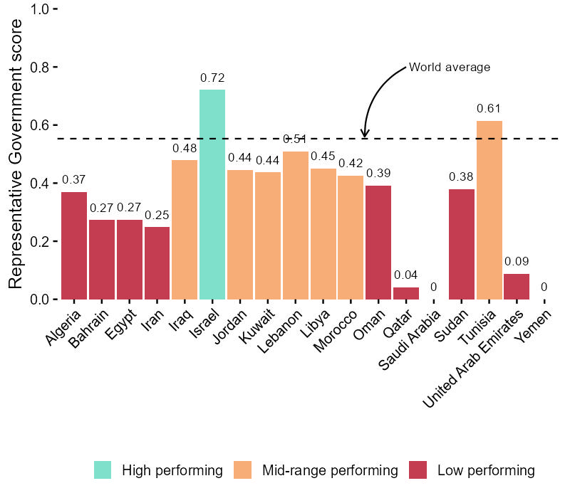 Representative Government scores across West Asia and North Africa in 2021