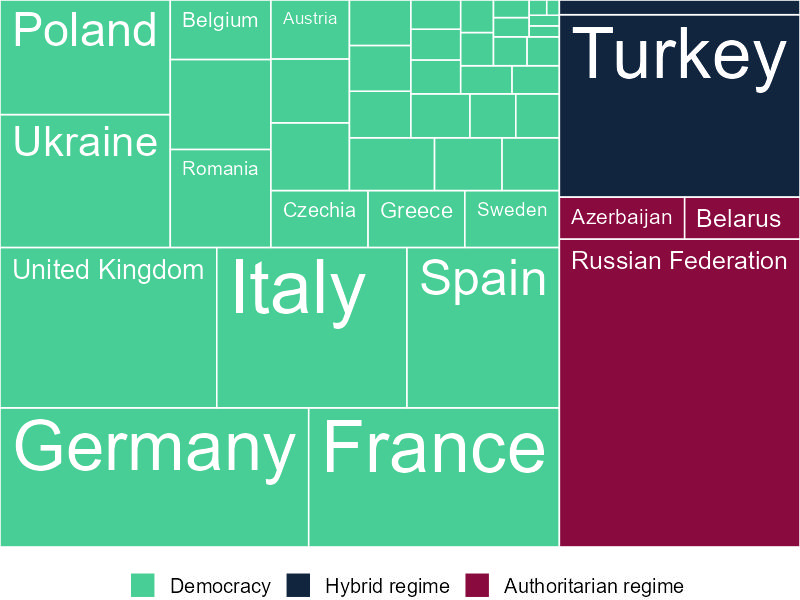 Population under regime types in Europe