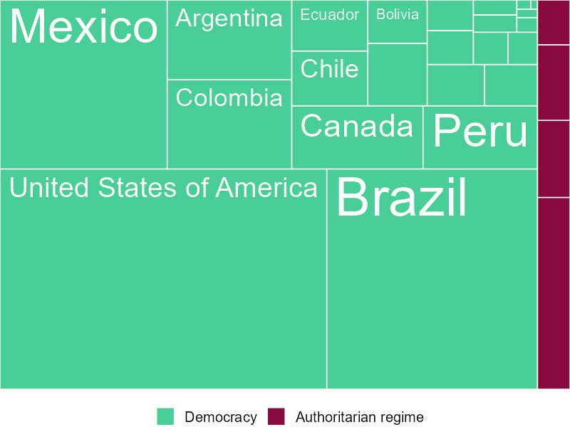 Population under regime types in the Americas
