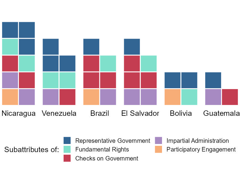 Latin American countries with the most declines in 2020 or 2021, by subattribute