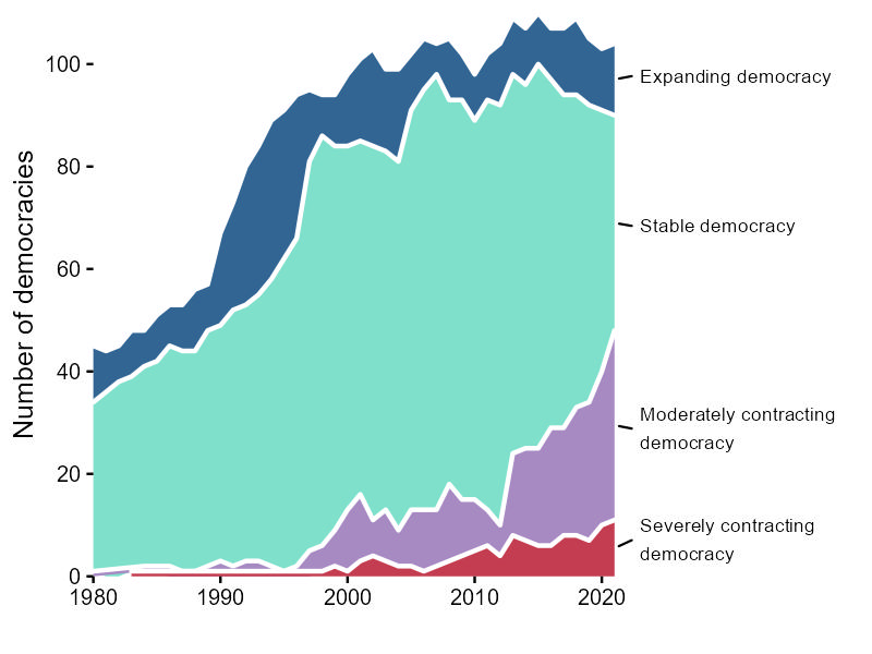 Expansion and contraction of democracies over time