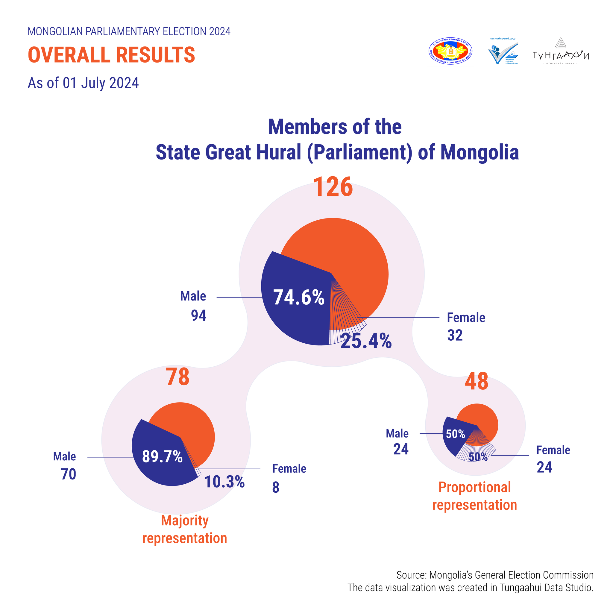 Escaños por género. Crédito de la imagen: Comisión Electoral de Mongolia