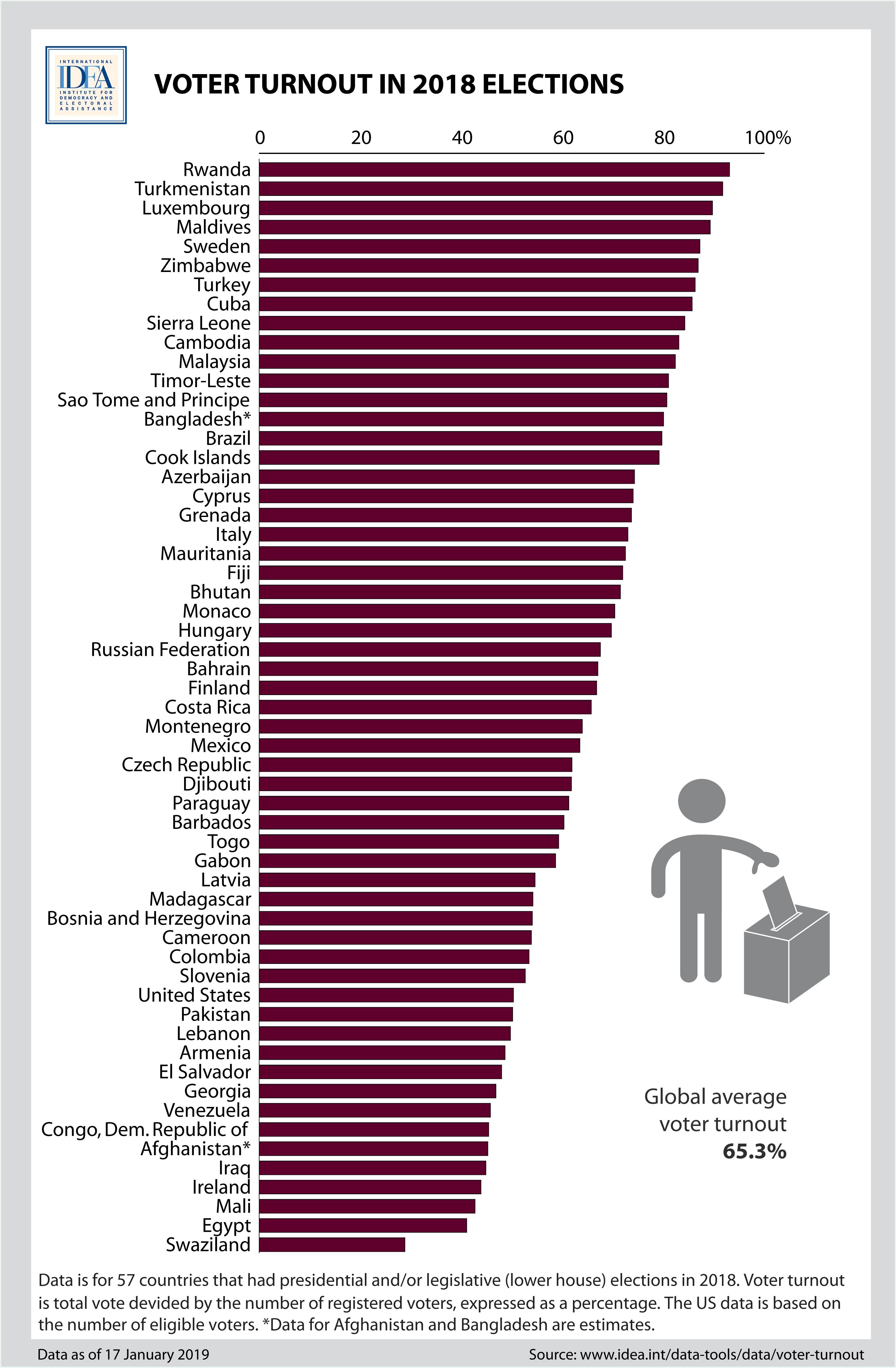 Voter Turnout In 2018 Elections International IDEA