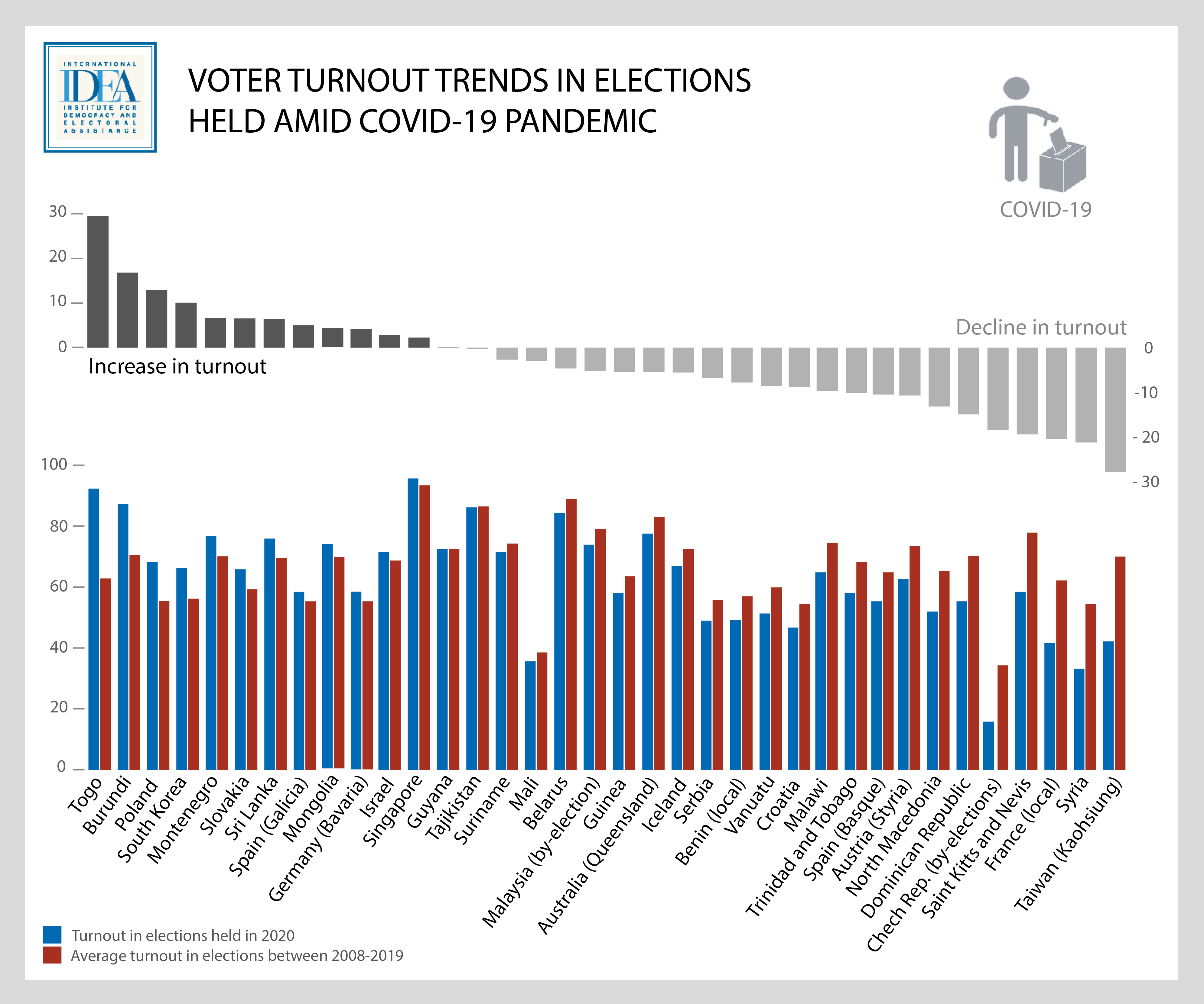 Figure 1:  While most of the countries and territories that held elections amid the COVID-19 have seen a decline in turnout, there has been a number of countries and territories where the turnout increased. Image credit: International IDEA.