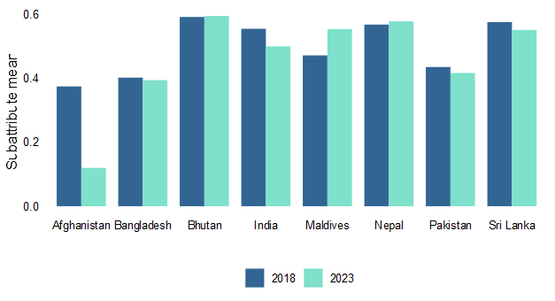 bars chart showing data from 8 countries of south asia  in 2018 and 2023