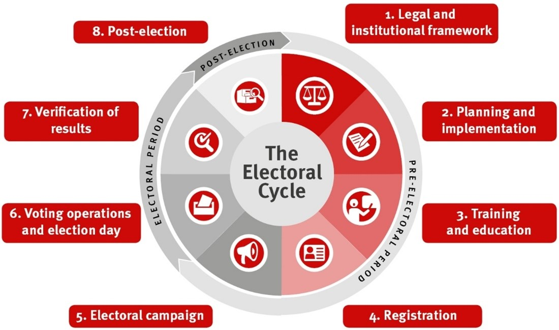 The electoral cycle describe 8 phases for elections. 1 Legal and institutional framwork. 2 Planning and Implementation, 3 Training and education, 4 Registration, 5 Electoral Campaign, 6 Voting operations and election day, 7 Verification of results, and 8 Post-election phase.