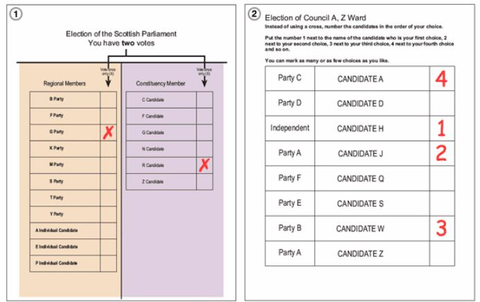 The design of the ballot paper from the 2007 election in Scotland was misleading and voters misunderstood the intructions.