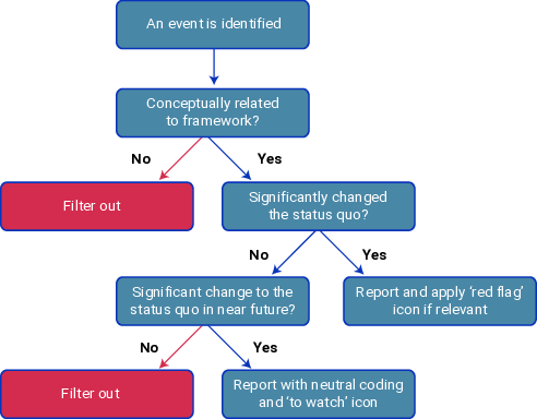 A decision tree that is used to determine if an event is included in the Democracy Tracker