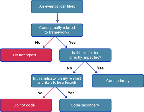 A decision tree used to determine whether a primary or secondary coding is used