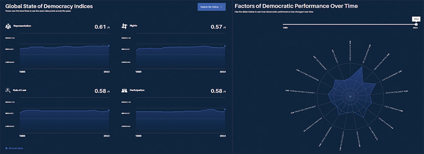 A screenshot of the GSoD Indices data visualization tool from the Democracy Tracker. Provides line graphs for the attributes: Representation, Rights, Rule of Law and Participation