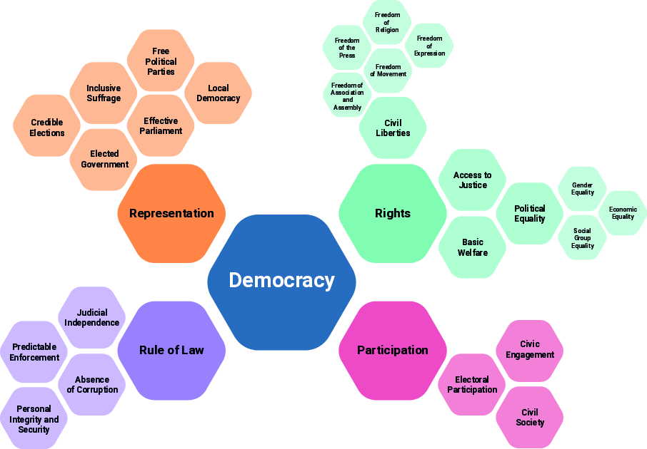 The GSoD conceptual framework is based on 4 categories of attibutes which are further broken down in subfactors