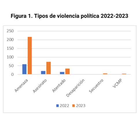 Figura 1. Tipos de violencia política 2022-2023