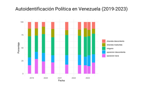 Gráfico 1 Autoidentificación Política en Venezuela (2019-2023). Elaboración propia con datos de Delphos.*