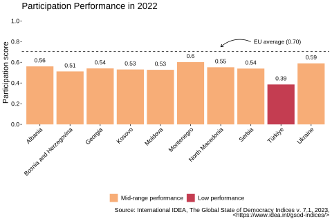 Participation performance