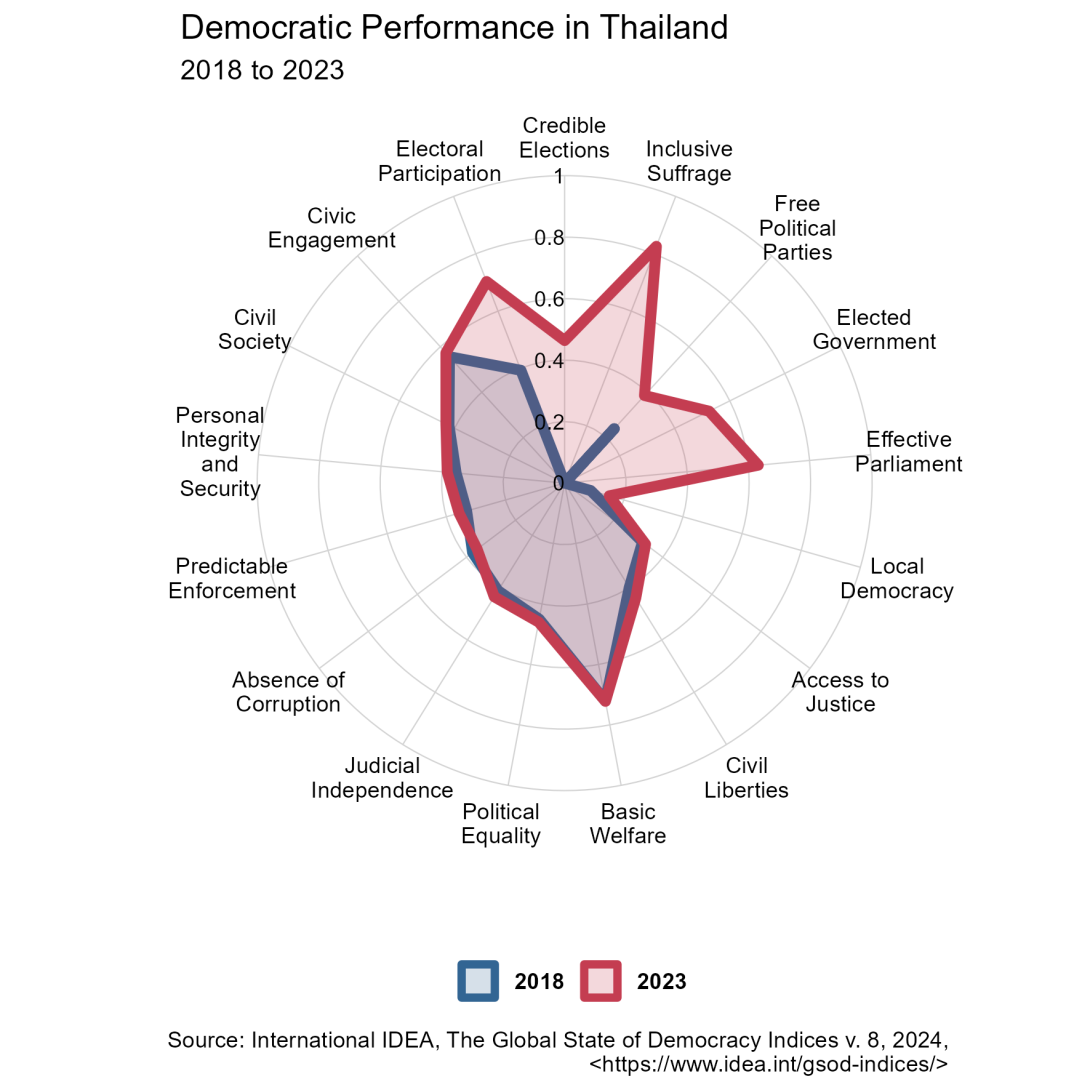 Democratic progress in Thailand 2018 - 2023