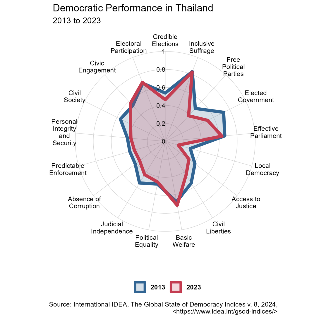 Democratic progress in Thailand 2013-2023