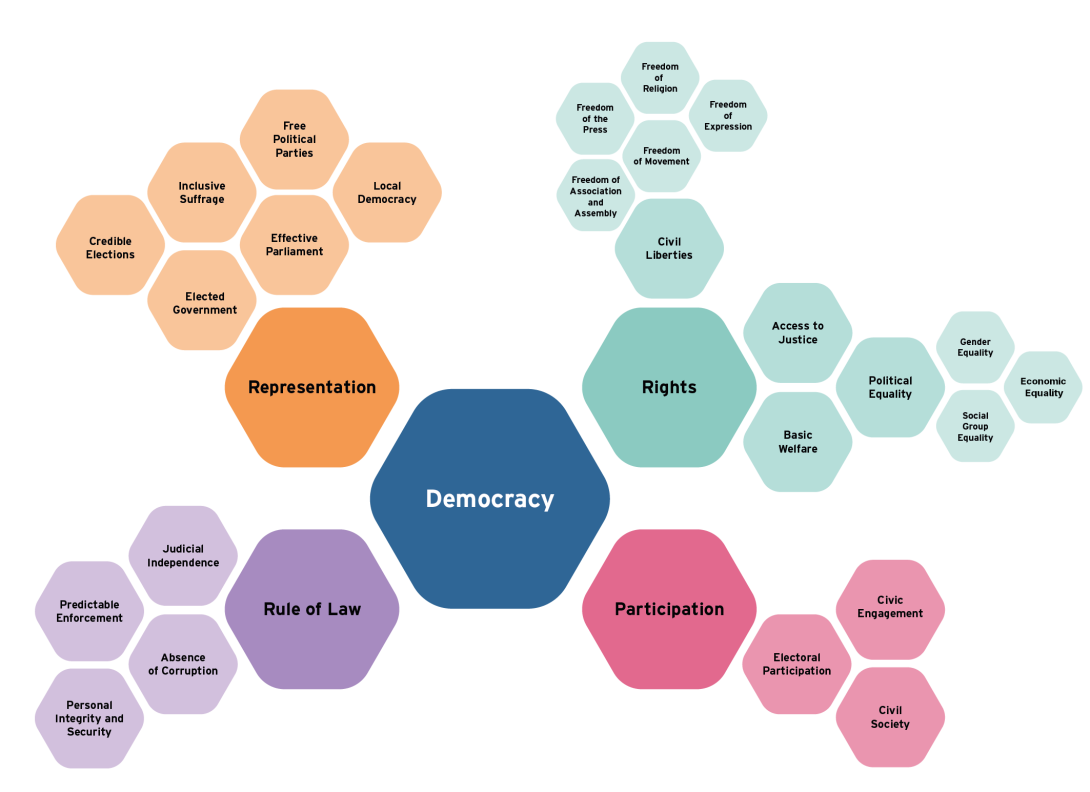 GSoD Indices conceptual framework