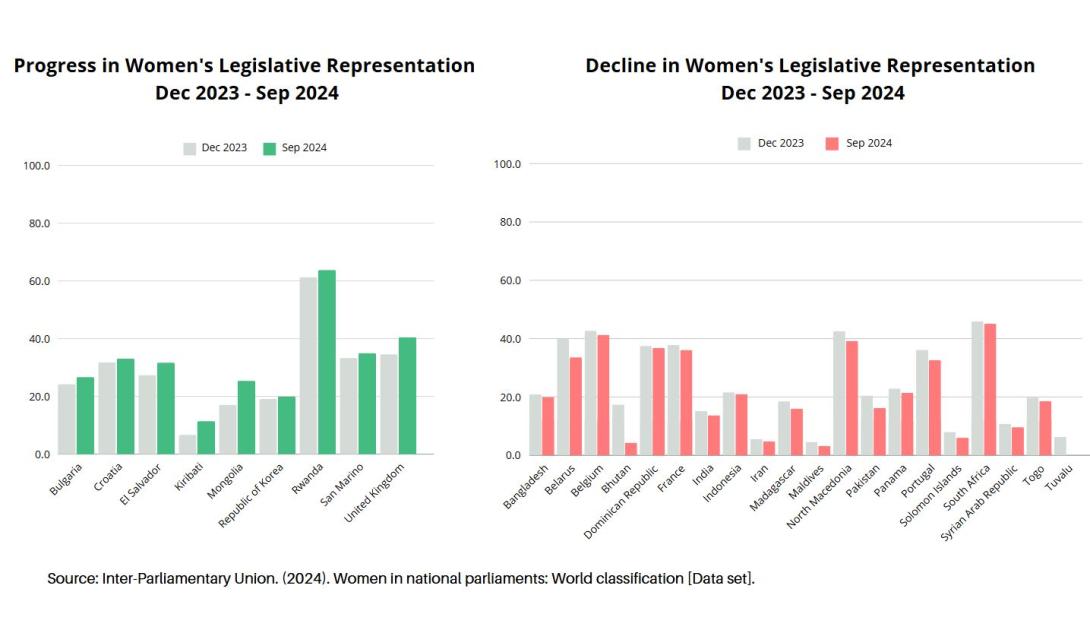 Progess and Decline Women's Legislative Repr 2024_Julia Thalin.JPG