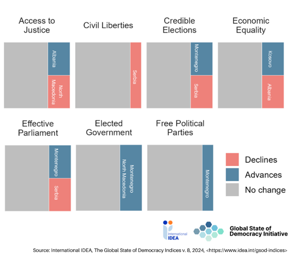 Figure 2 - Statistically significant changes in the Western Balkan countries (2018-2023)