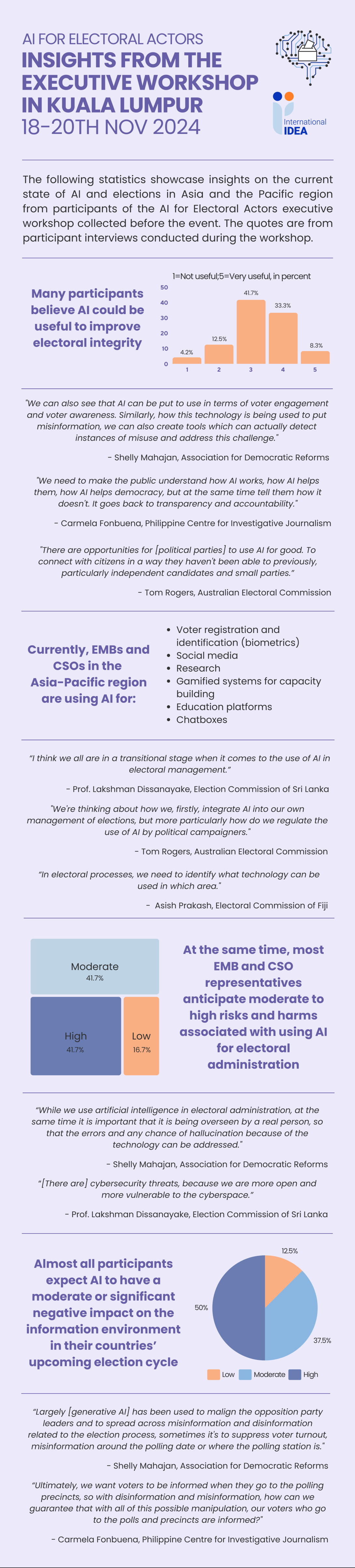 Infographic displaying information about AI in elections in Asia-Pacific shared by participants from the AI for Electoral Actors workshop in Kuala Lumpur on the 18th-20th of November 2024