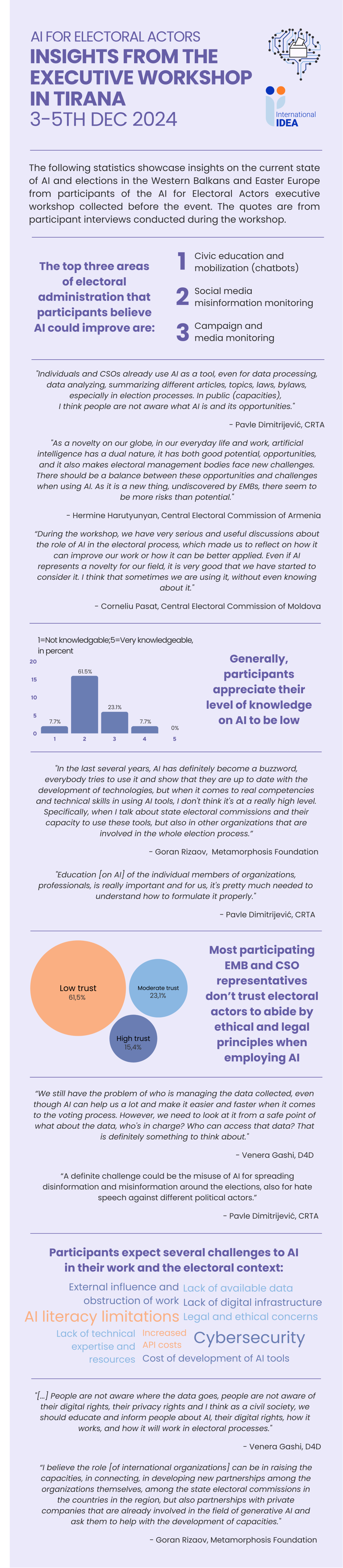 Infographic displaying information about AI in elections in Asia-Pacific shared by participants from the AI for Electoral Actors workshop in Tirana on the 3-5th of December 2024