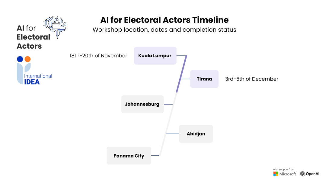 A timeline displaying the dates and locations of workshops part of the AI for Electoral Actors project facilitated by International IDEA