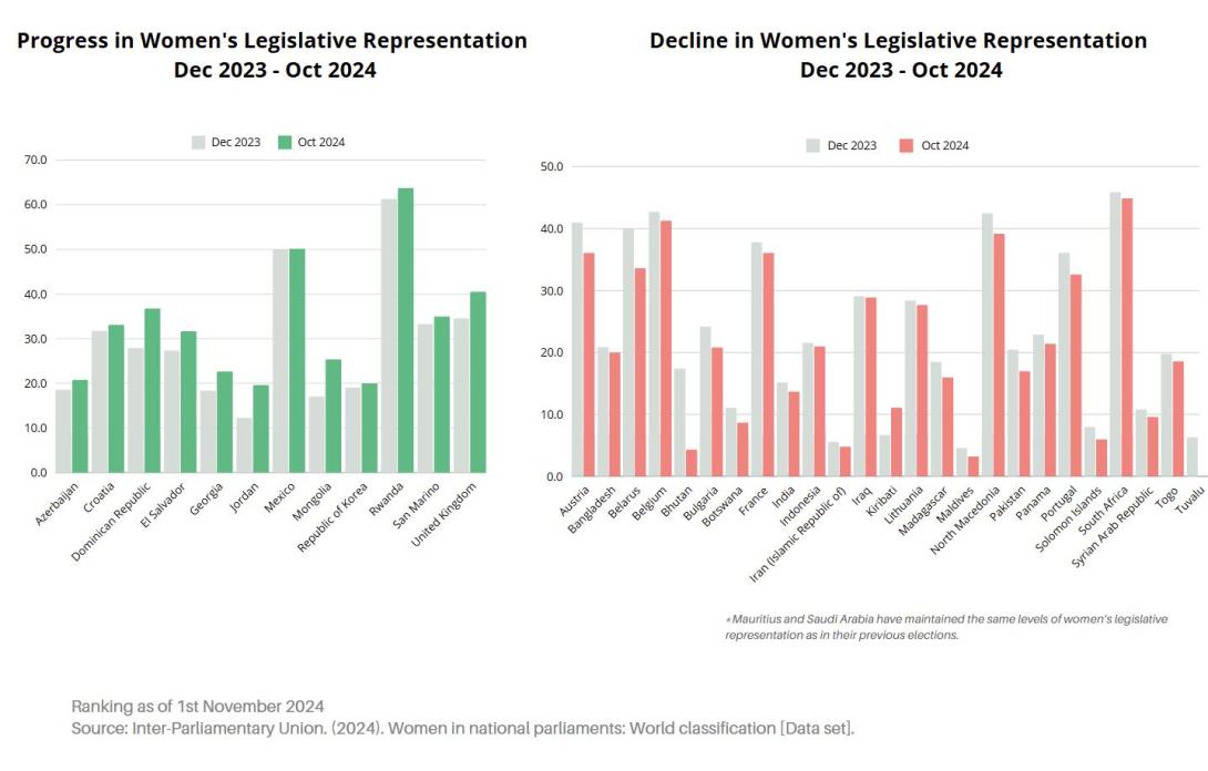 Progess and Decline Women's Legislative Repr Nov 2024_Julia Thalin.JPG