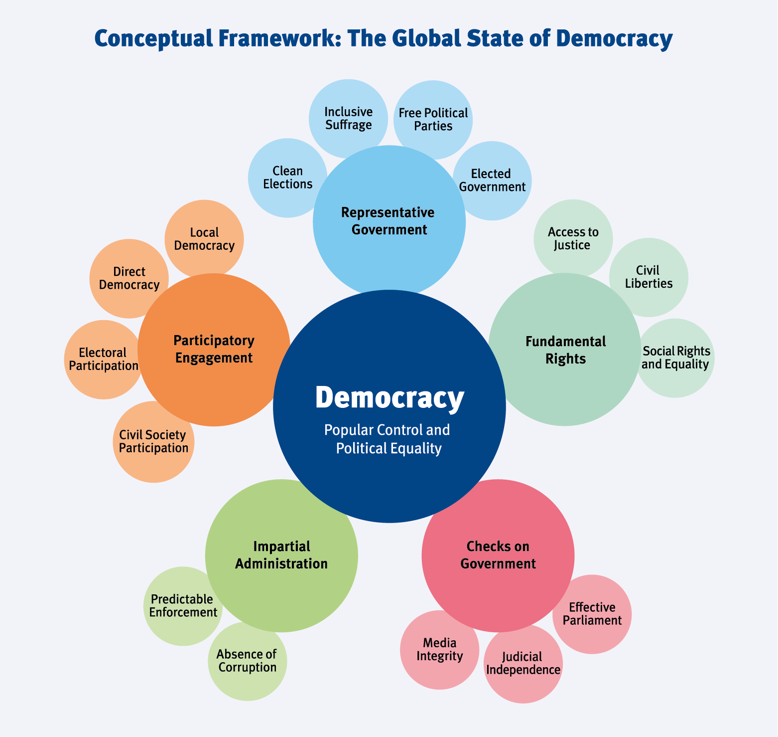 2018 IDEA Infographic Democracy Conceptual Framework 